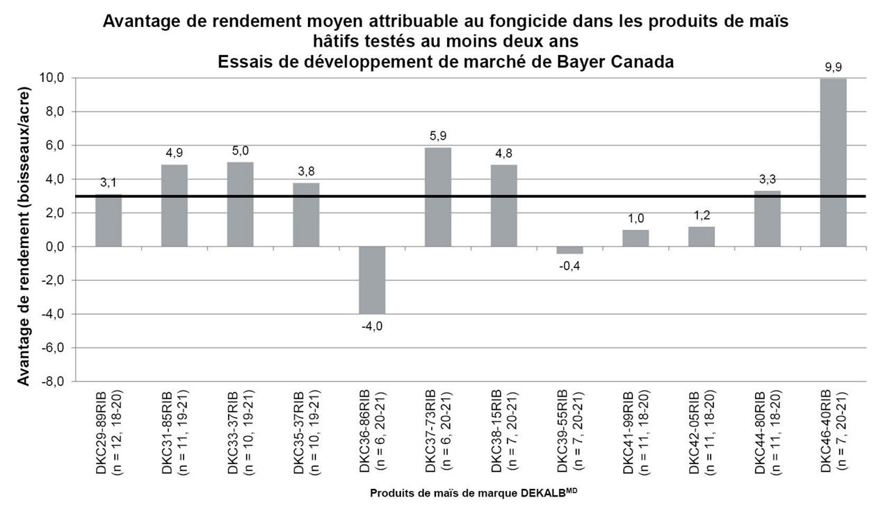La figure 5 présente le rendement moyen pour le maïs traité avec un fongicide comparativement au maïs non traité. Cet essai a été effectué sur des produits de maïs de maturité hâtive.